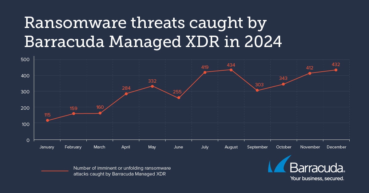 Incidents au cours desquels un logiciel rançonneur a été intercepté par le système de XDR géré Barracuda en 2024
