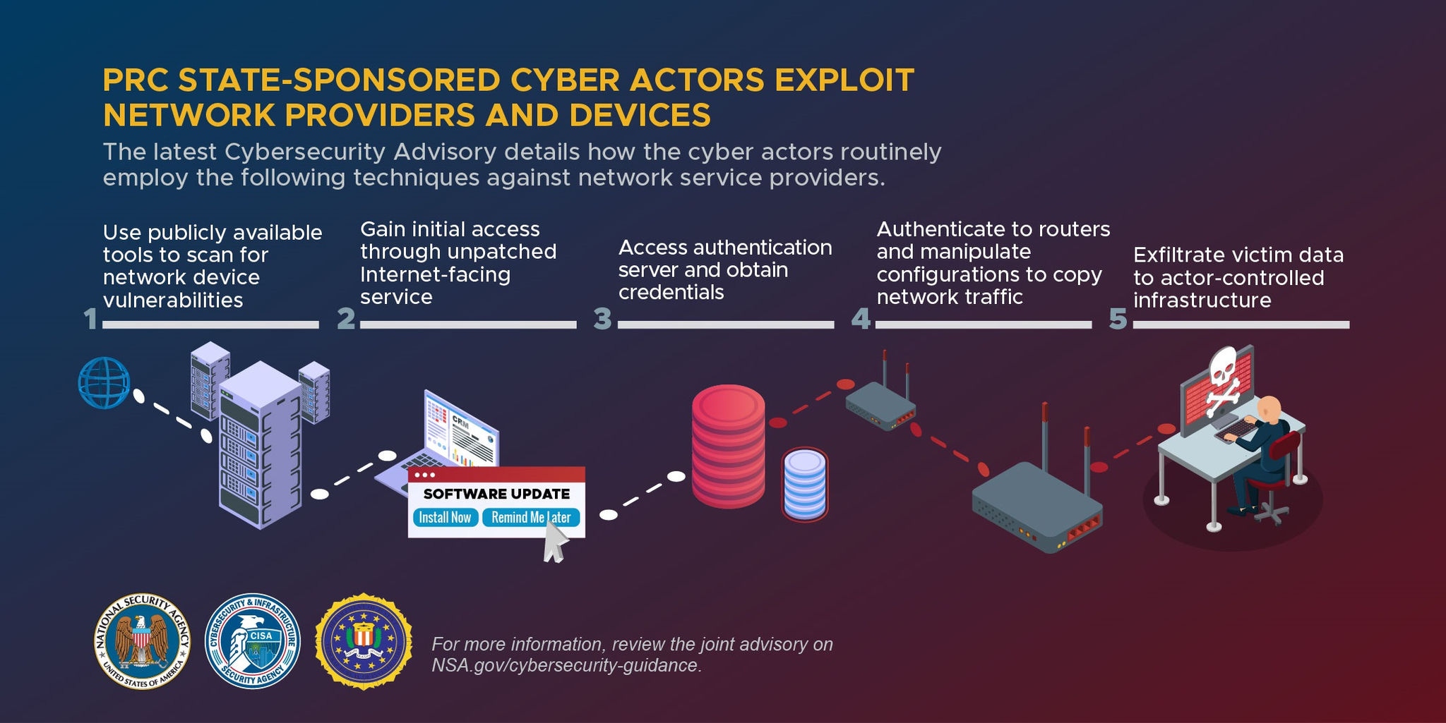 Illustration de la NSA des activités parrainées par la RPC