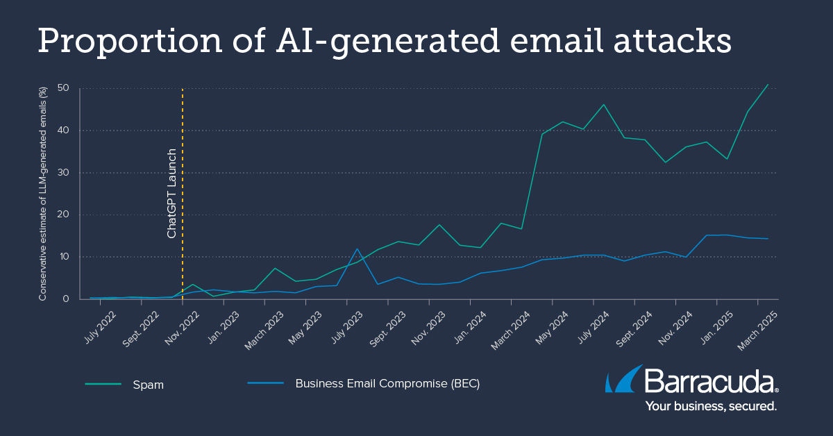 Tendances des attaques par e-mail générées par l’IA