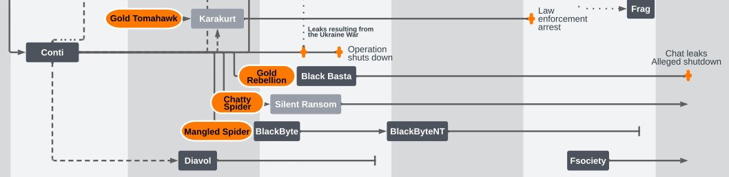 Chronologie des activités du groupe Conti