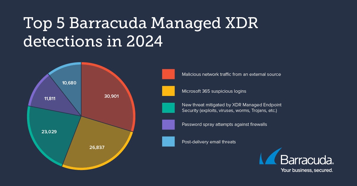Les 5 types d’incidents les plus fréquemment détectés en 2024 par le système de XDR géré de Barracuda