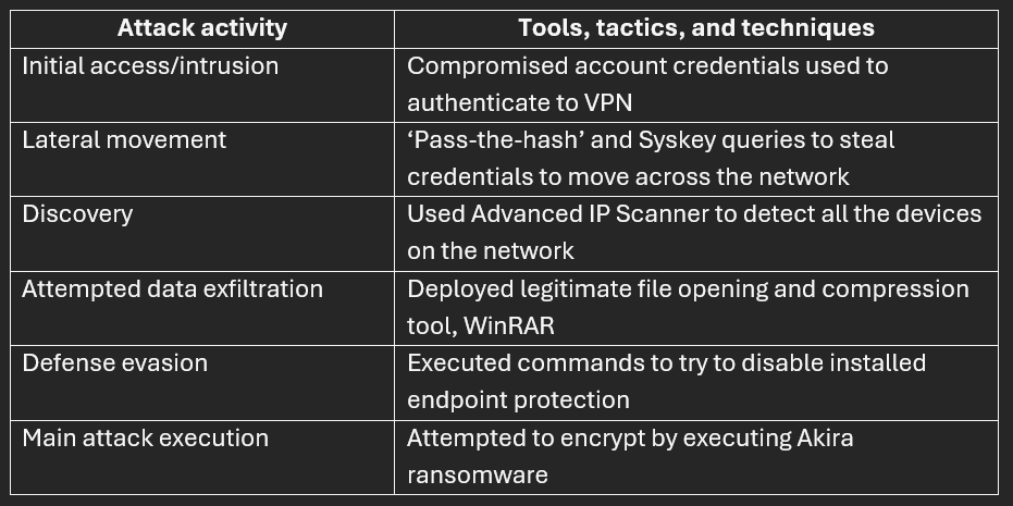 Outils et techniques utilisés dans une attaque par ransomware Akira