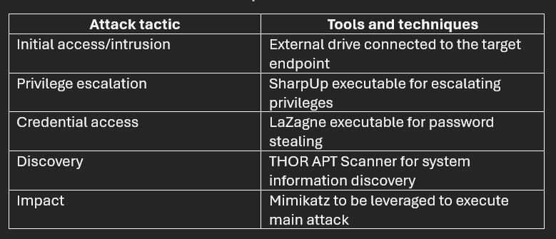 Outils et techniques des dossiers SOC utilisés par les pirates