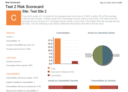 Rapport de score des risques