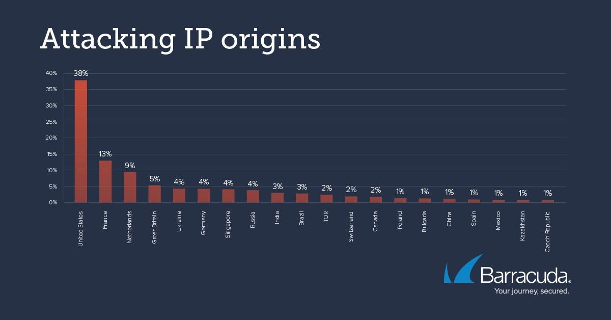 Origines des attaques par IP