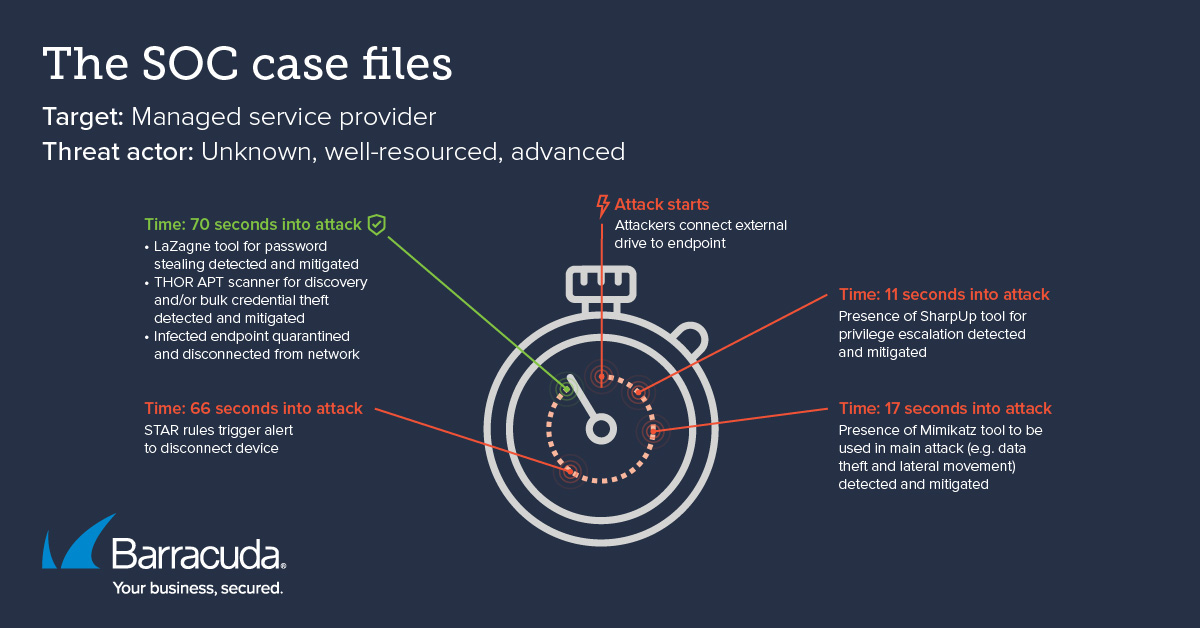 Dossiers de cas SOC, disque externe, étapes d'attaque MSP