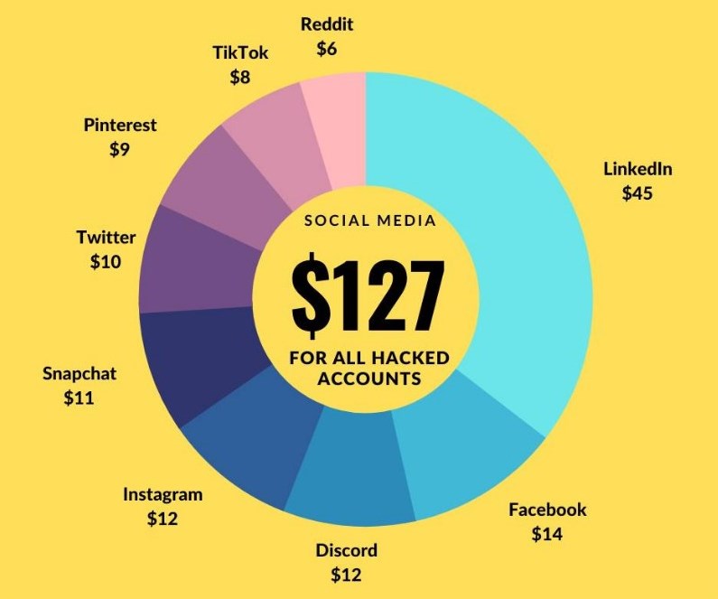 Étude Whizcase - Prix et tendances des réseaux sociaux piratés sur le dark web en 2023