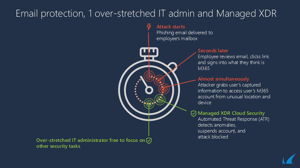 Protection des e-mails et XDR géré