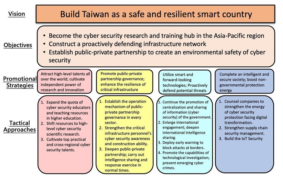 Illustration de la phase 6 du Programme national de cybersécurité de Taïwan 