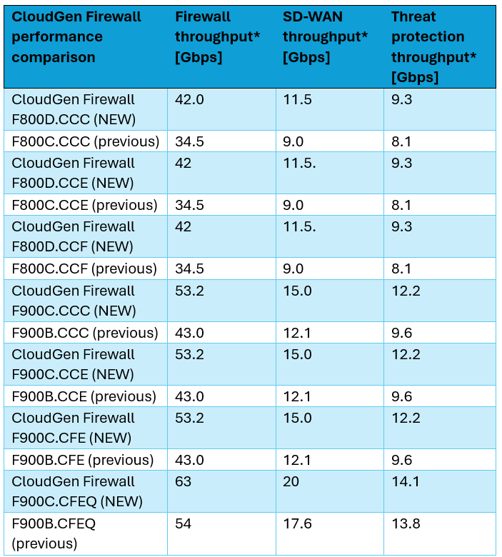 Comparaison des performances du CloudGen Firewall