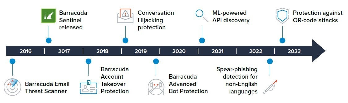 Chronologie de l'IA et des solutions Barracuda