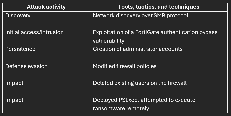 Outils et tactiques utilisés dans une attaque RansomHub