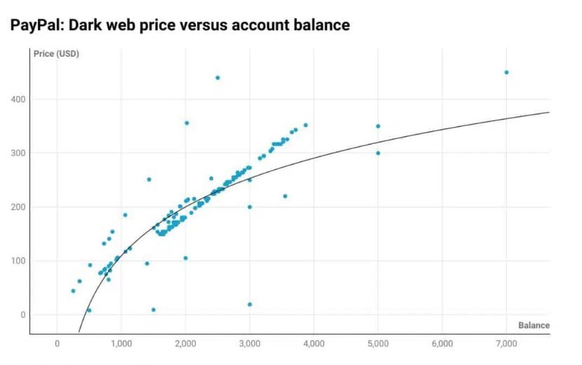 Étude Comparitech - Prix des identifiants PayPal sur le dark web en fonction du solde du compte PayPal