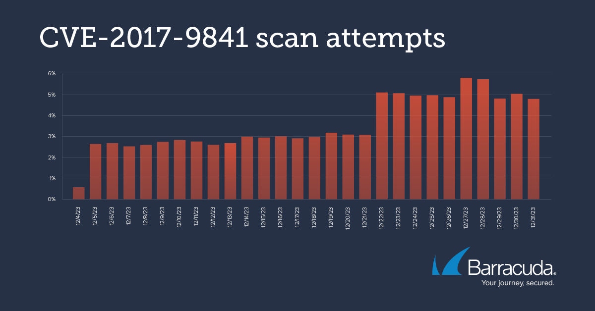 Tentatives de scan CVE-2017-9841