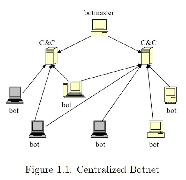 Illustration de l'architecture d'un botnet centralisé, Ping Wang, Baber Aslam, Cliff C. Zou, Peer-to-Peer Botnets