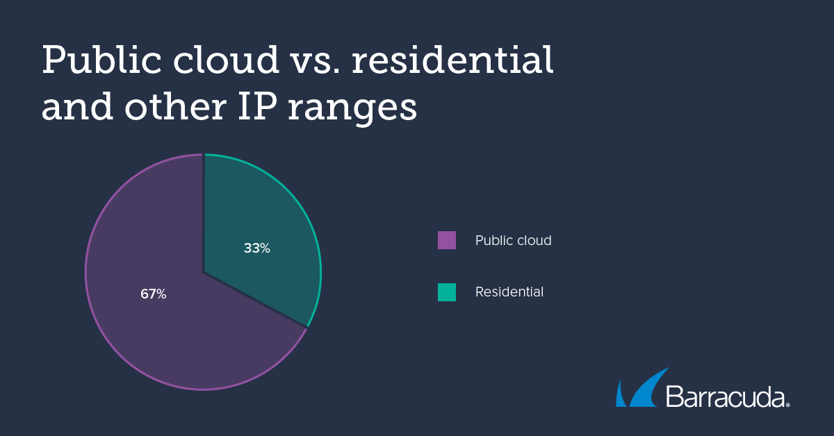 bots malveillants cloud public par rapport aux plages d’adresses IP résidentielles