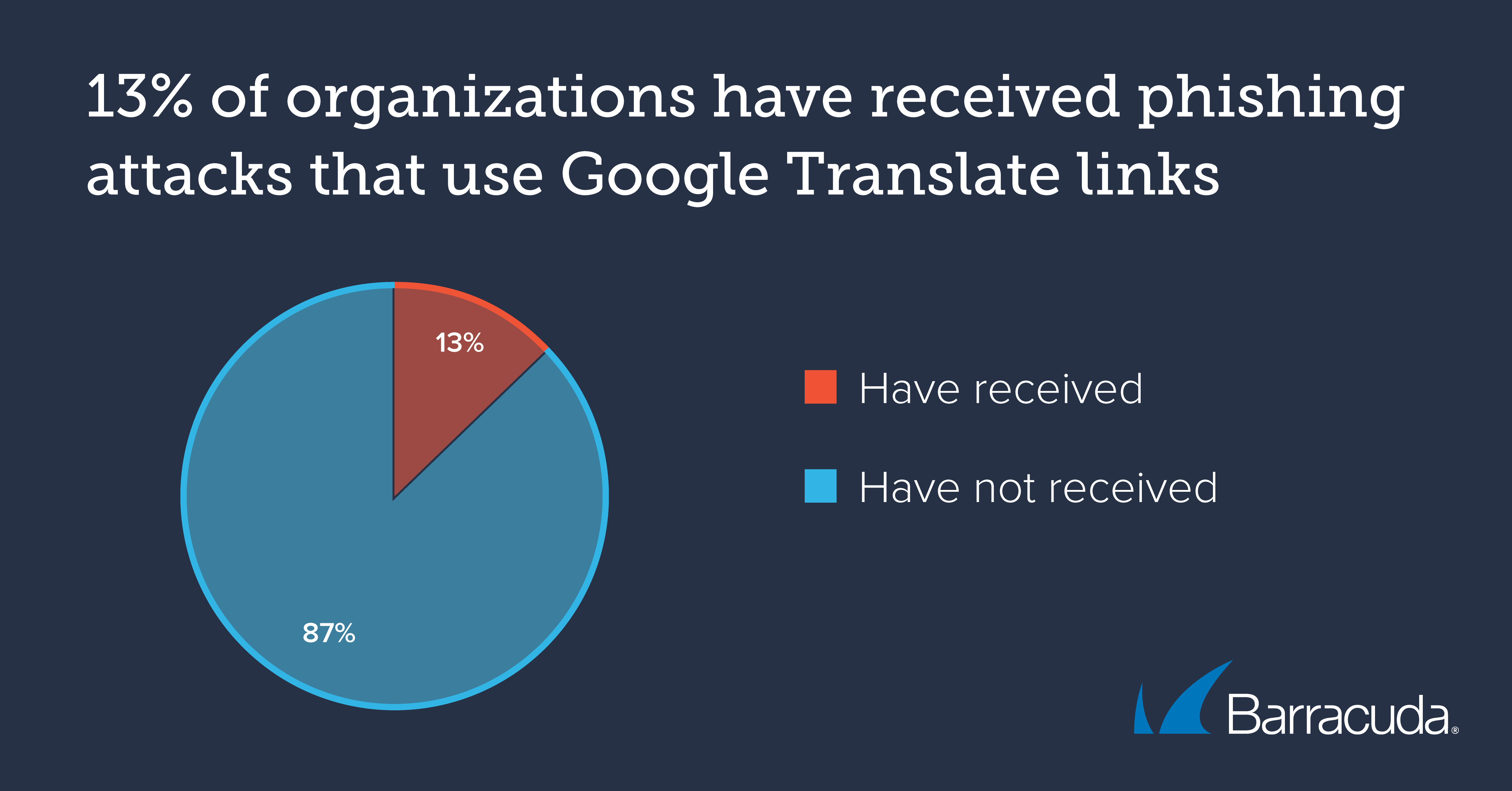 attaques par hameçonnage impliquant des liens Google Translate