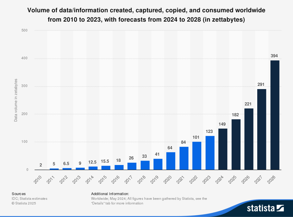 Croissance des données enregistrée et prévue, 2010 - 2028