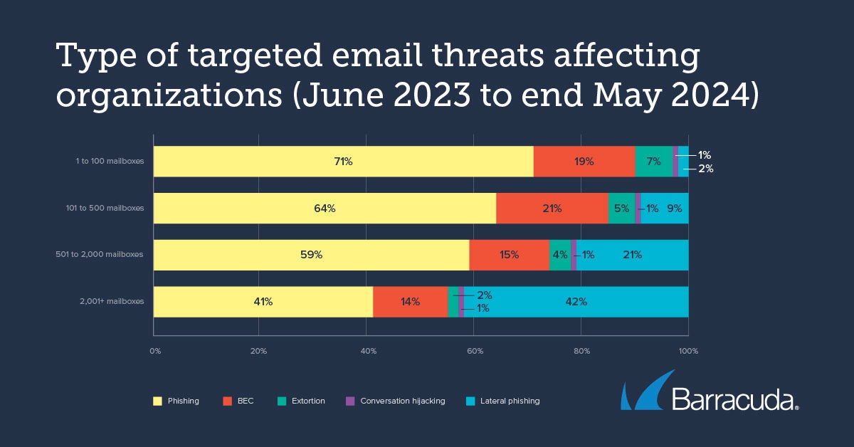 Type de menaces ciblées par e-mail affectant les organisations