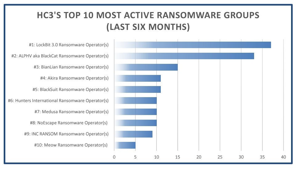 HC3 : les 10 groupes de ransomware les plus actifs