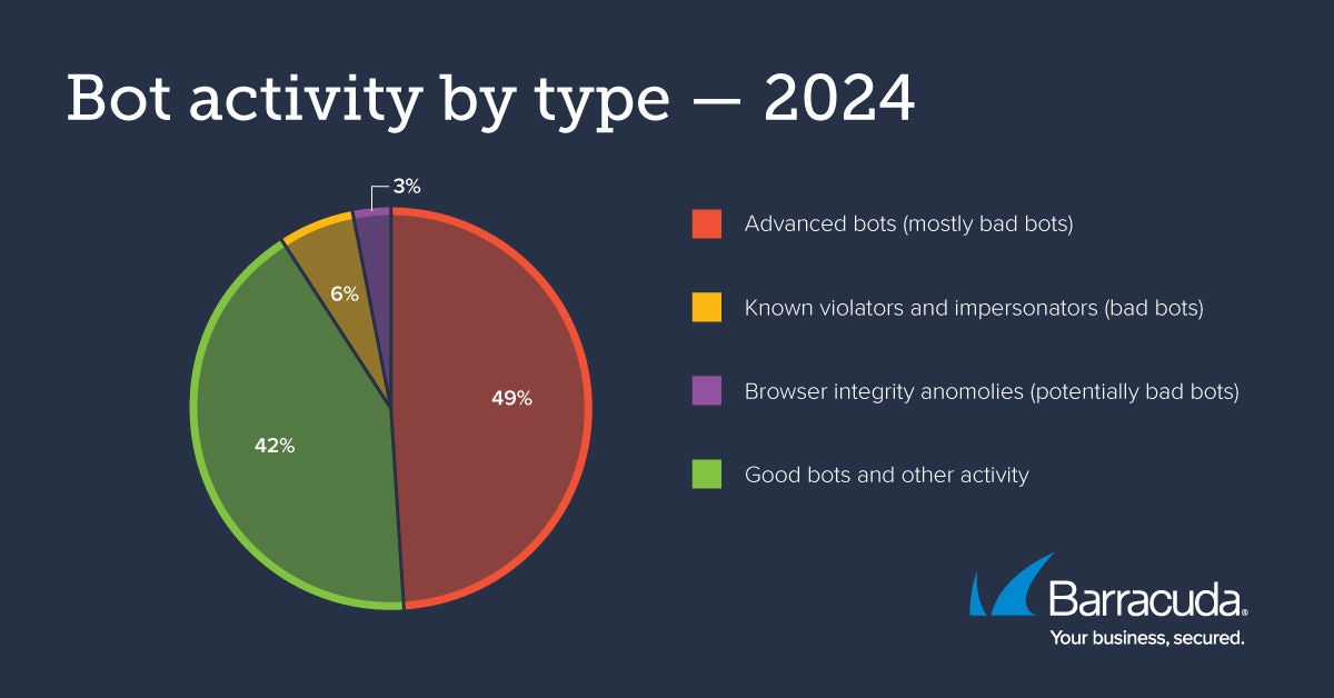 L’activité des robots par type