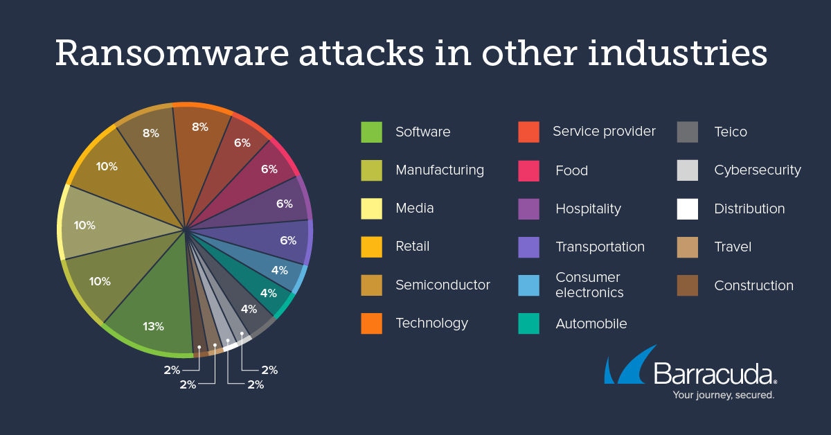 Attaques par ransomware dans les autres secteurs