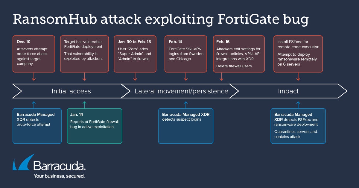 Attaque RansomHub exploitant un bug Fortigate
