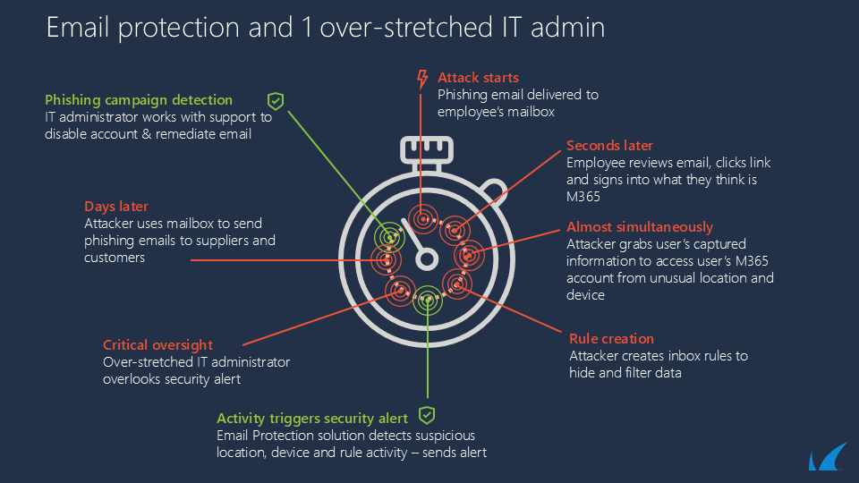 Protection des e-mails et un administrateur informatique surchargé