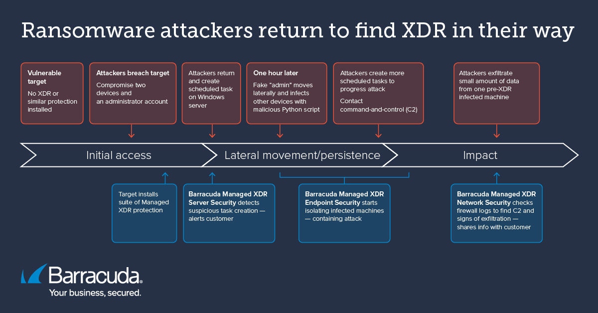 Les auteurs d’une attaque par ransomware trouvent XDR sur leur chemin