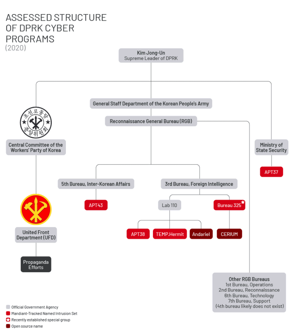 Organigramme des organisations cyber de la RPDC, via Mandiant