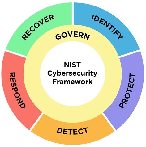 Illustration du NIST représentant les six fonctions du cadre de cybersécurité 2.0