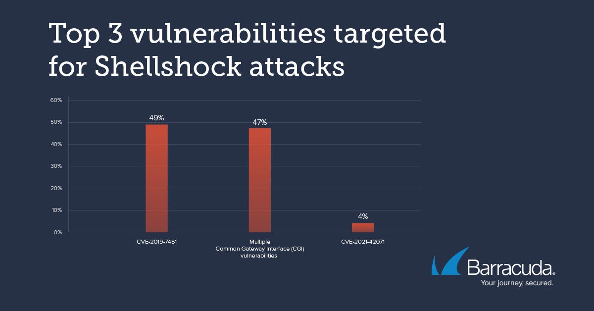 Les 3 principales vulnérabilités ciblées par les bugs de Shellshock