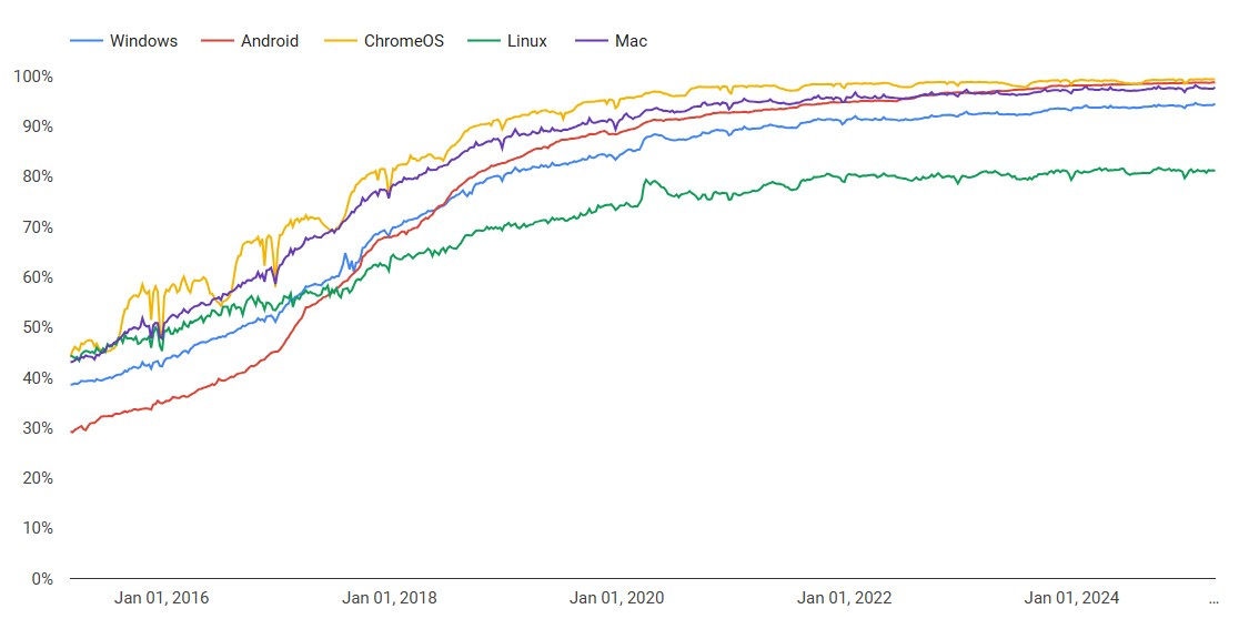 Encrypted_Traffic_GoogleTransparency, Légende : Pourcentage de pages chargées via HTTPS dans Chrome par plateforme, extrait du rapport Transparence des informations de Google  