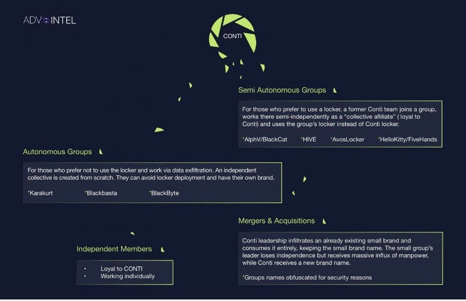 Les membres de Conti intègrent d'autres groupes, via Bleeping Computer