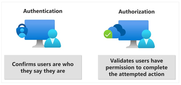 Authentification vs. autorisation, via Microsoft Learning
