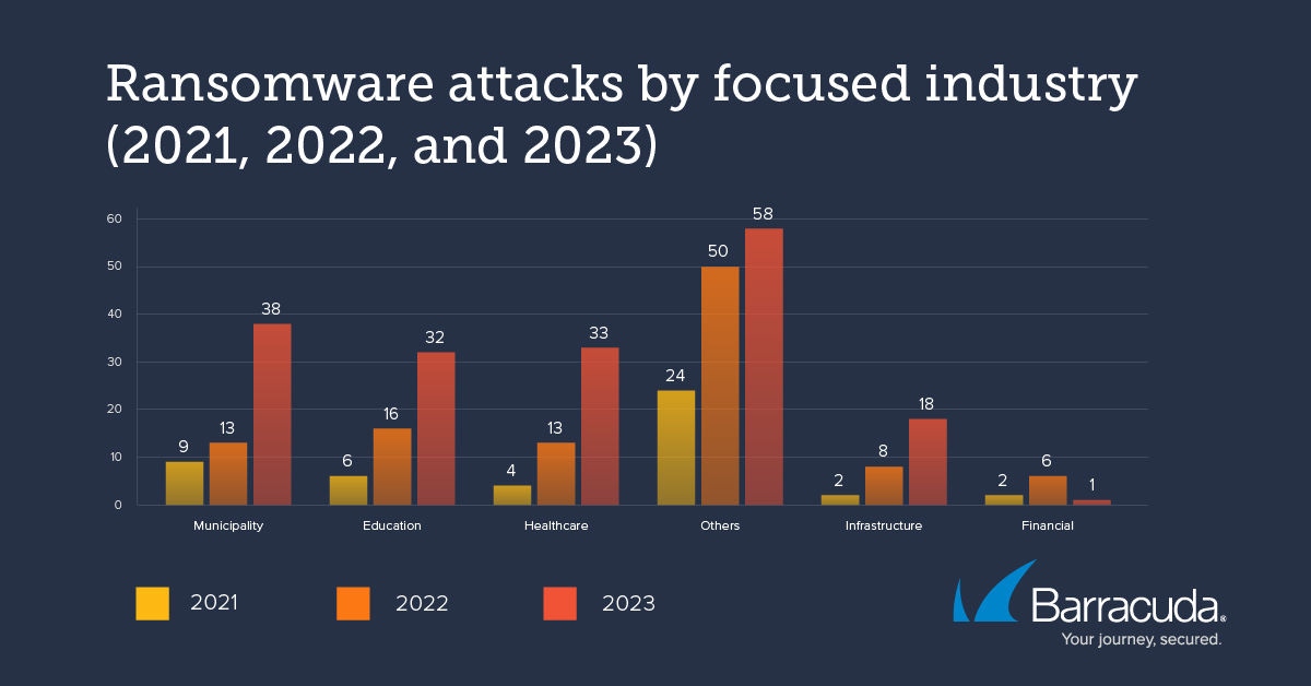 Attaques de ransomware par secteur ciblé de 2021 à 2023