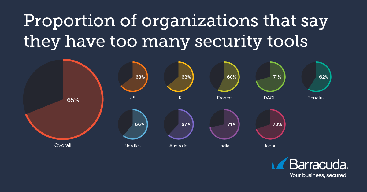 Proportion d'organisations qui déclarent avoir trop d'outils de sécurité.