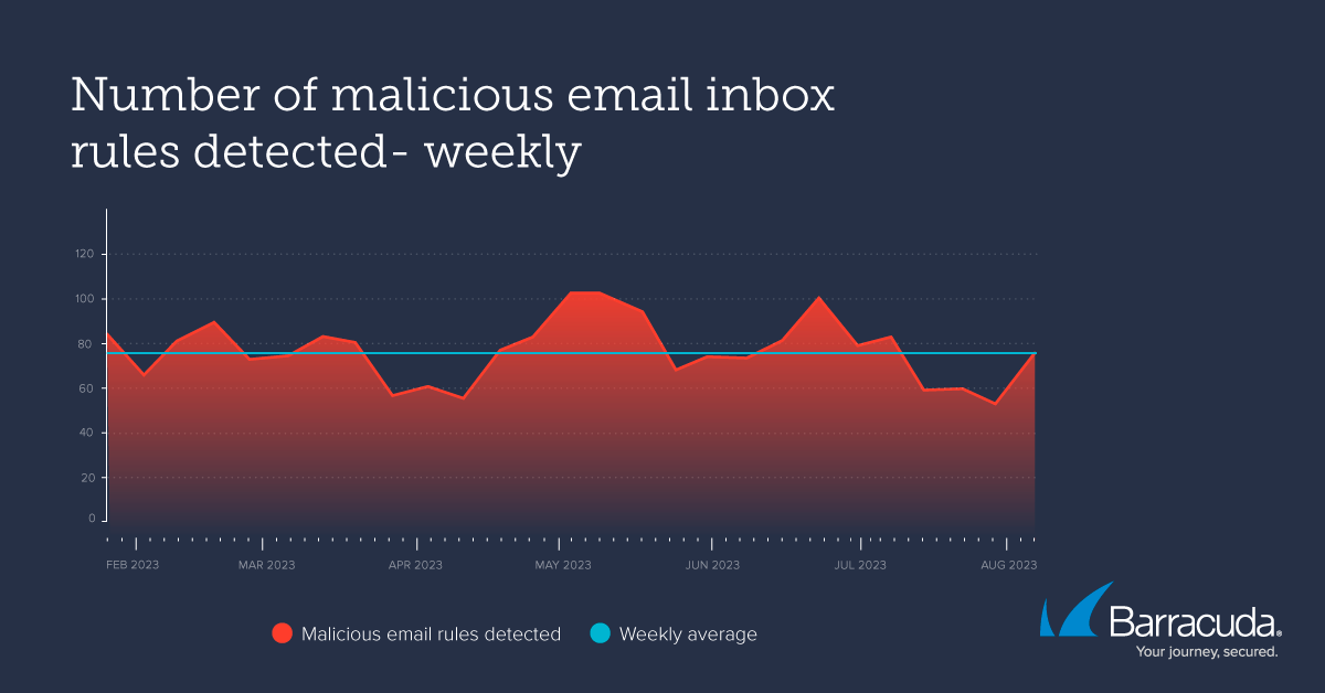 Nombre de règles de boîte mail malveillantes détectées - par semaine