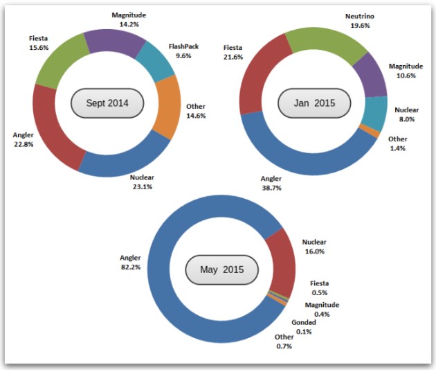 Répartition de l’activité des kits d’exploitation mesurée par télémétrie de détection sur la base d’une semaine de données en septembre 2014, janvier 2015 et mai 2015
