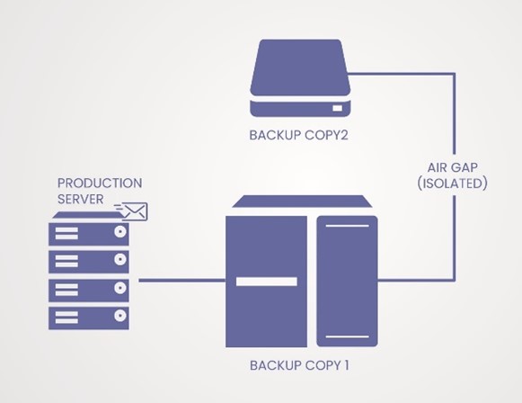 Une configuration de backup de base isolée, via le service informatique. Expliquée.