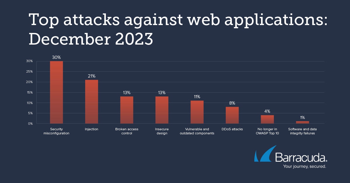 principales attaques contre les applications Web
