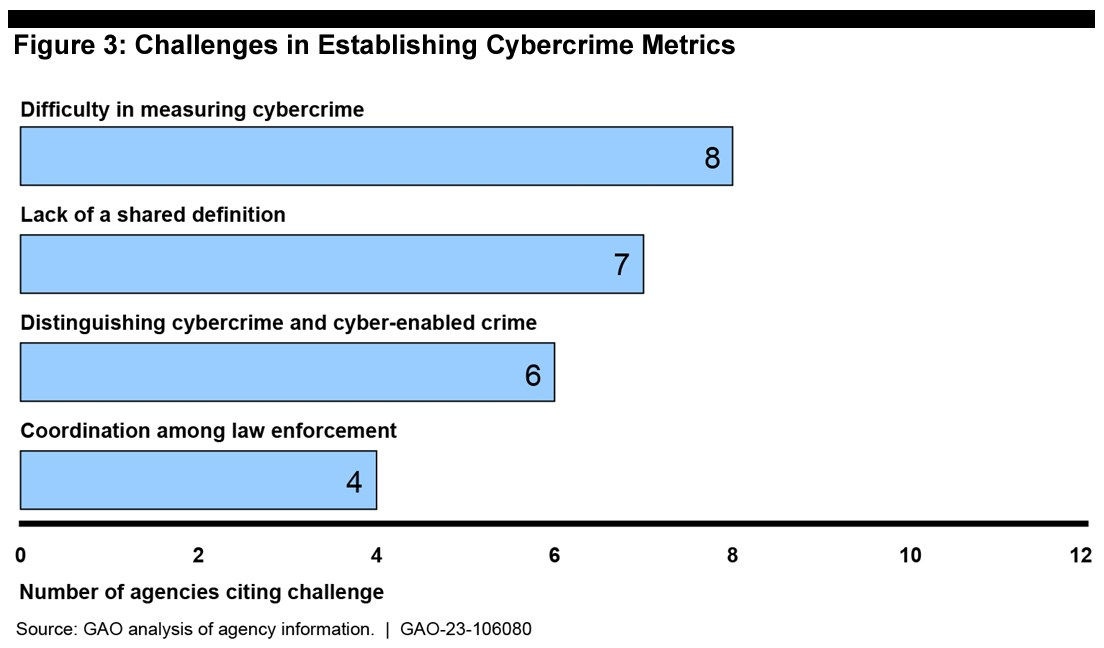 Illustration - Les agences américaines rapportent des difficultés à mesurer l'étendue ou l'impact de la cybercriminalité, via le GAO.