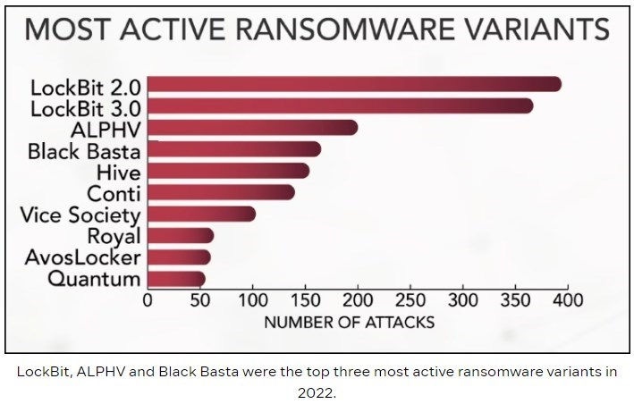 Black Basta fait partie des menaces les plus actives en 2022 – Intel471