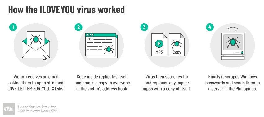 Graphique CNN : Fonctionnement du virus I Love You