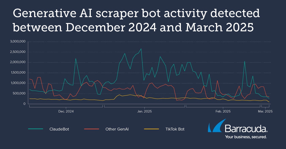 Activité des bots d’IA générative