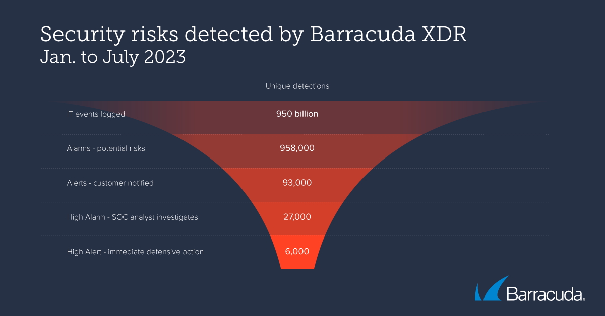 Risques de sécurité détectés par Barracuda XDR