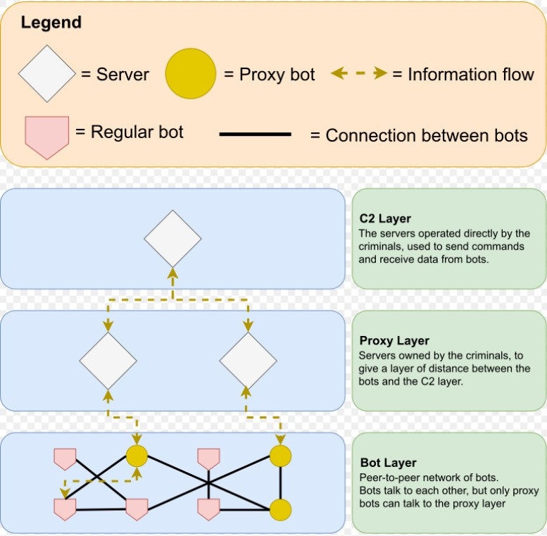 Illustration du botnet GOZ, par Eithersummer - Travail personnel, CC0