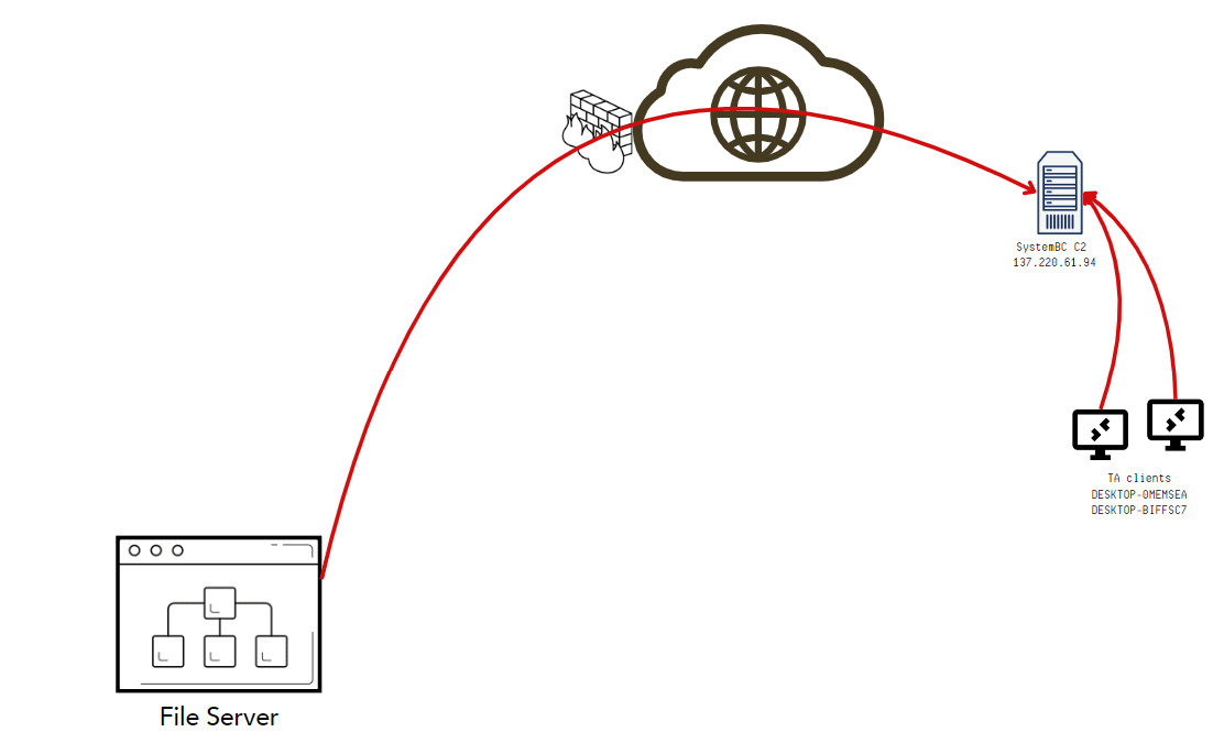 Fonctionnalité proxy de SystemBC, via le rapport DFIR