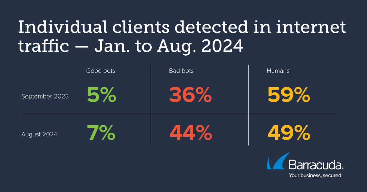 Types distincts de clients détectés dans le trafic en ligne