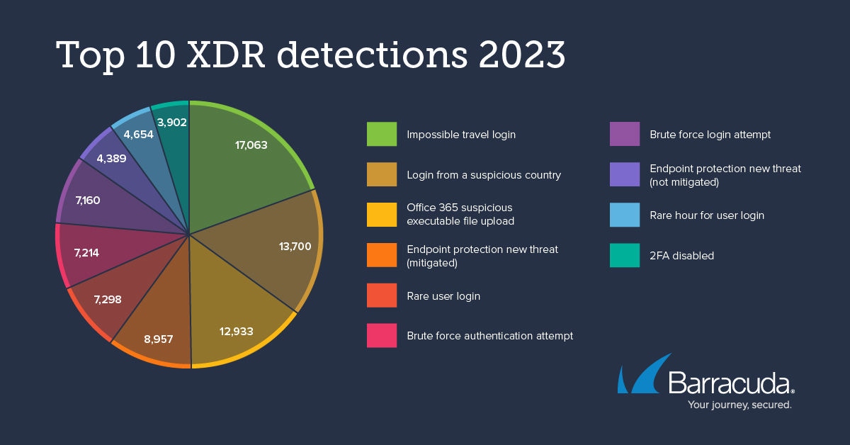Les 10 principales détections de XDR en 2023
